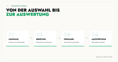 Deutsche Creator für ausländische Marken: Auswahl, Briefing, Auswertung
