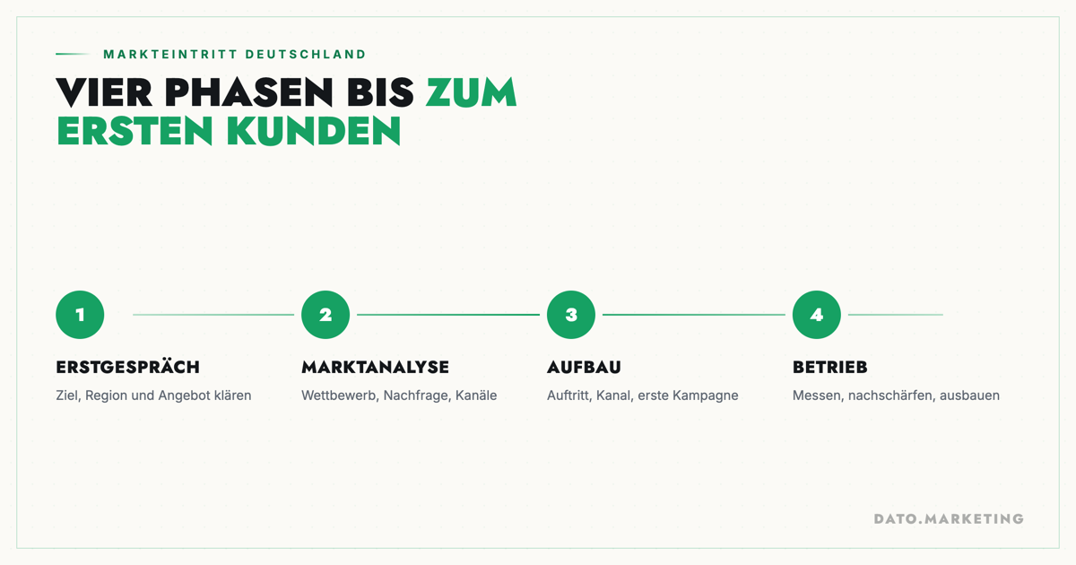 Markteintritt Deutschland: Der Marketing-Fahrplan für Unternehmen aus dem Ausland